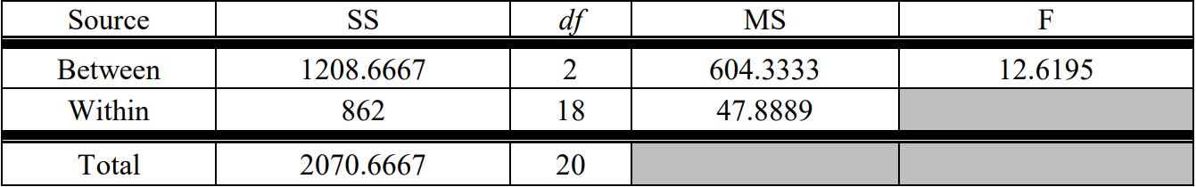 Completely filled ANOVA table from Example 11-2.