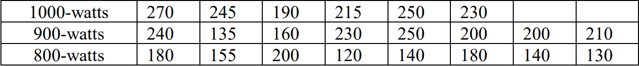 Price data on 3 types of oven.