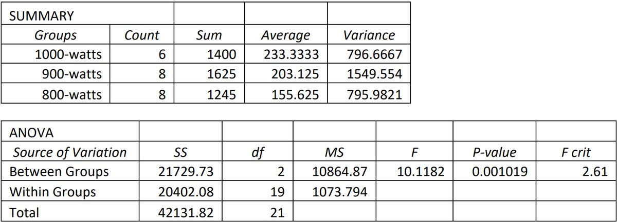 Excel-generated summary of oven data and ANOVA table for the data.
