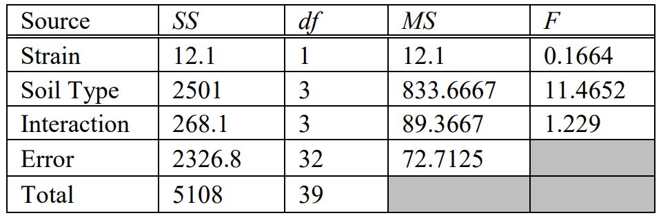 Completely filled ANOVA table for Example 11-5.