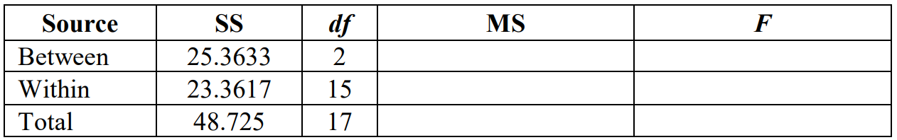 Partially filled ANOVA table with "Between", "Within", and "Total" rows, and filled SS and df columns.