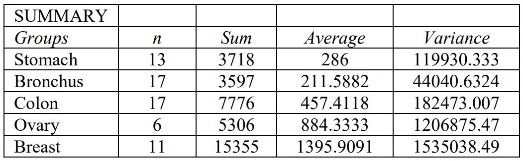 Summary of data on survival time for 5 types of cancer.