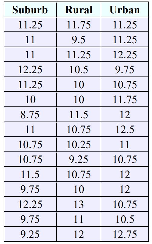 Data table of movie ticket prices in three different geographical regions.