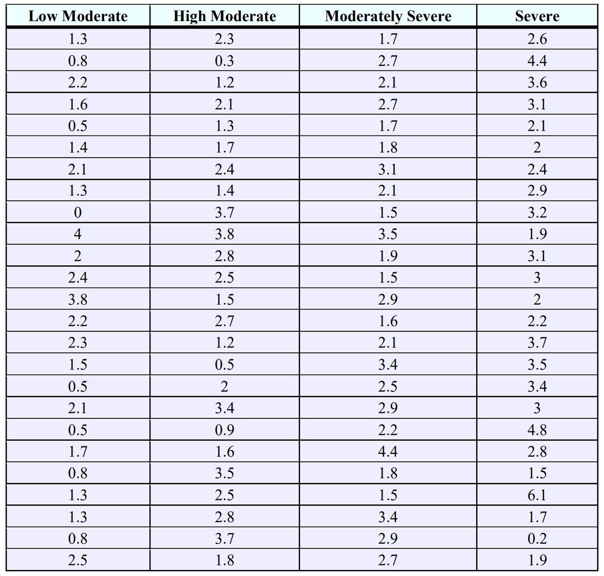 Data table of depression scores after treatment with antidepressant, organized in categories of "low moderate", "high moderate", "moderately severe", and "severe."