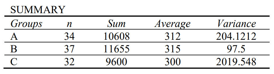 Summary data table for average cost for groups A, B, and C.