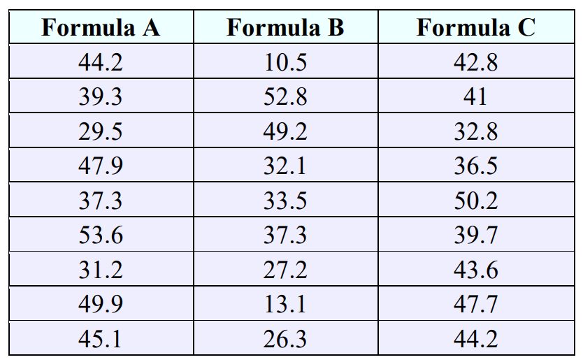 Data table of rat weight gains for each of 3 feed formulas.