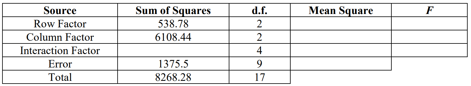 Partially filled two-factor ANOVA table showing a Row Factor with SS=538.78 and df=2, a Column Factor with SS=6108.44 and df=2, an Error with SS=1375.5 and df=9, and a Total of SS=8268.28 and df=17.