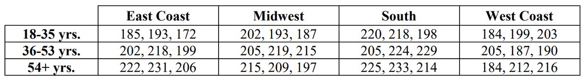 Data table showing 3 samples of cholesterol levels for patients in 12 categories, based on geographical region (East Coast, Midwest, South, West Coast) and age (18-35 years, 36-53 years, and 54 or above).