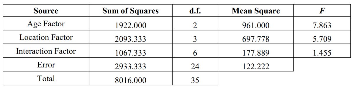 Completed two-way ANOVA table based on the data table above.