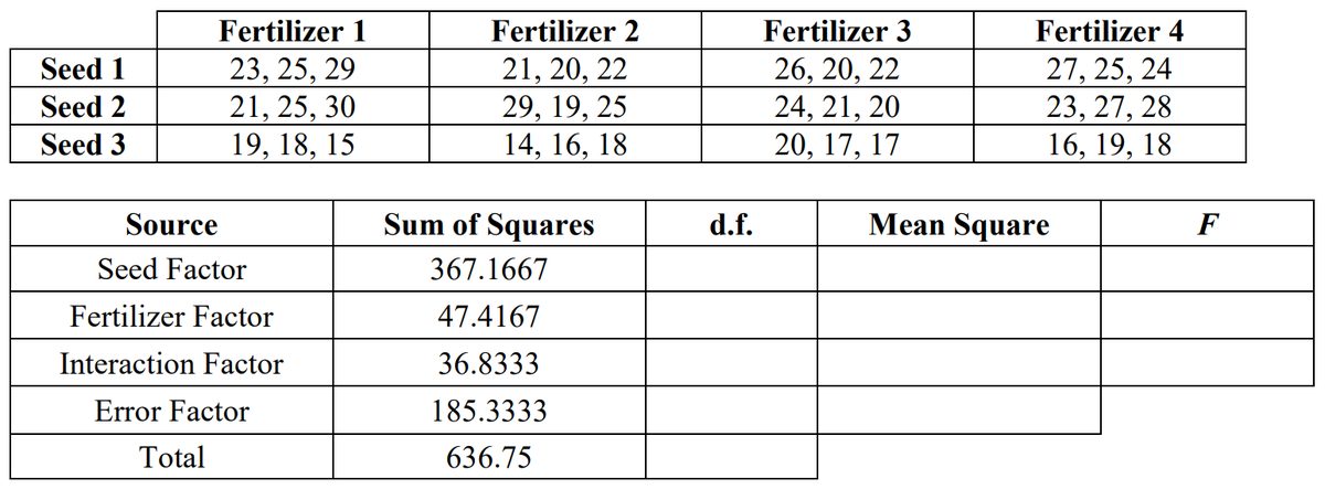 Data table with 3 values of per-plant tomato yield in each of 12 categories, divided by fertilizer types 1-4 and seed types 1-3. A partially completed two-factor ANOVA table shows SS values of 367.1667 for the seed factor, 47.4167 for the fertilizer factor, 36.8333 for interaction factor, 185.3333 for error, and 636.75 for the total.