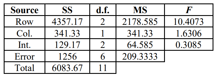 Two-factor ANOVA table with values, from top to bottom, of 4357.17, 341.33, 129.17, 1256, and 6083.67 for SS; of 2, 1, 2, 6, and 11 for df, of 2178.585, 341.33, 64.585, and 209.3333 for MS; and 10.4073, 1.6306, and 0.3085 for F.