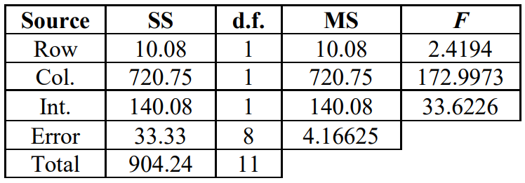 Two-factor ANOVA table with values, from top to bottom, of 10.08, 720.75, 140.08, 33.33, and 904.24 for SS; 1, 1, 1, 8, and 11 for df, 10.08, 720.75, 140.08, and 4.16625 for MS; and 2.4194, 172.9973, and 33.6226 for F.