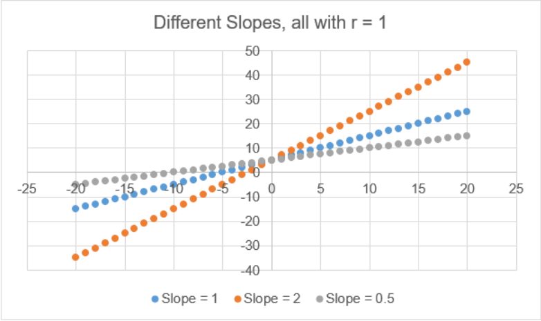 A single set of axes contains 3 different linear scaterplots, of slopes 1, 2, and 0.5, all with r=1.