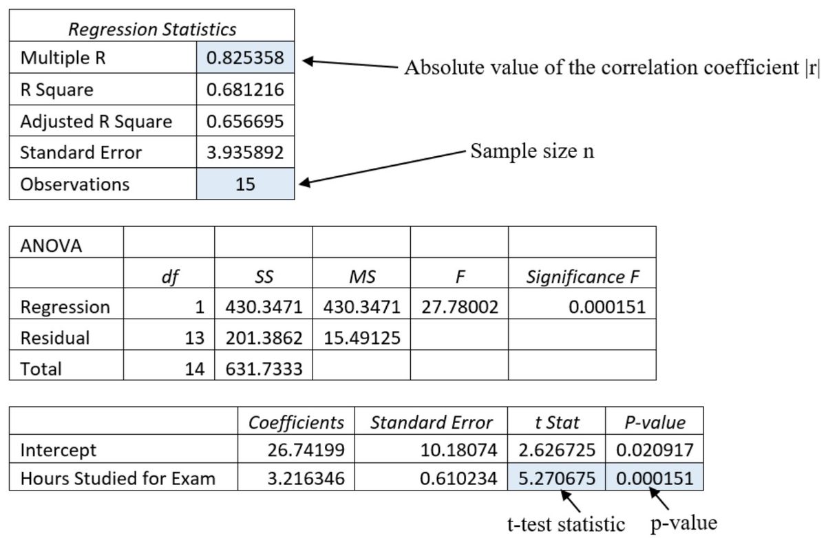 Excel-generated regression output, including regression statistics table, ANOVA table, and a table of coefficients, standard error, t-test statistic and p-value for the intercept and the hours studied.
