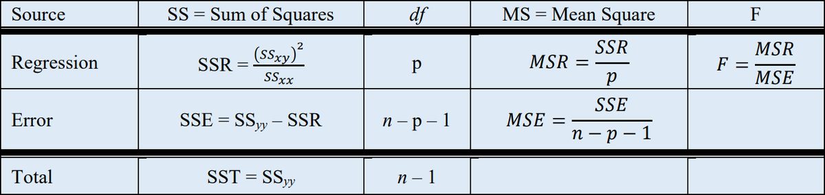 Template for a regression table, containing equations for the sum of squares, degrees of freedom and mean square for regression and for error, as well as the F value of the data.