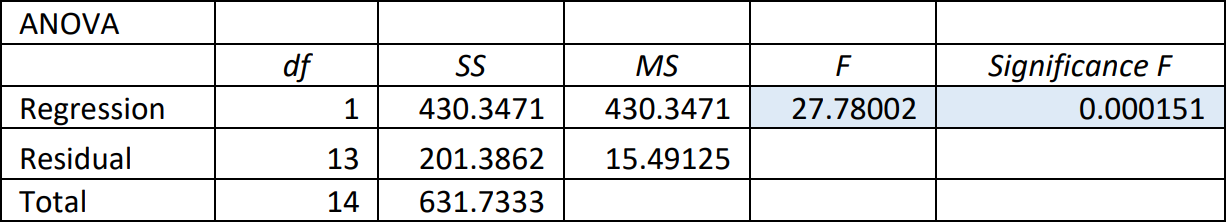 Regression ANOVA table generated by Excel.
