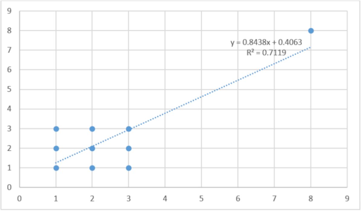 Scatterplot of the given data with a linear regression equation of y = 0.8438x + 0.4063, an R-squared value of 0.7119, and an outlier at point (8, 8).