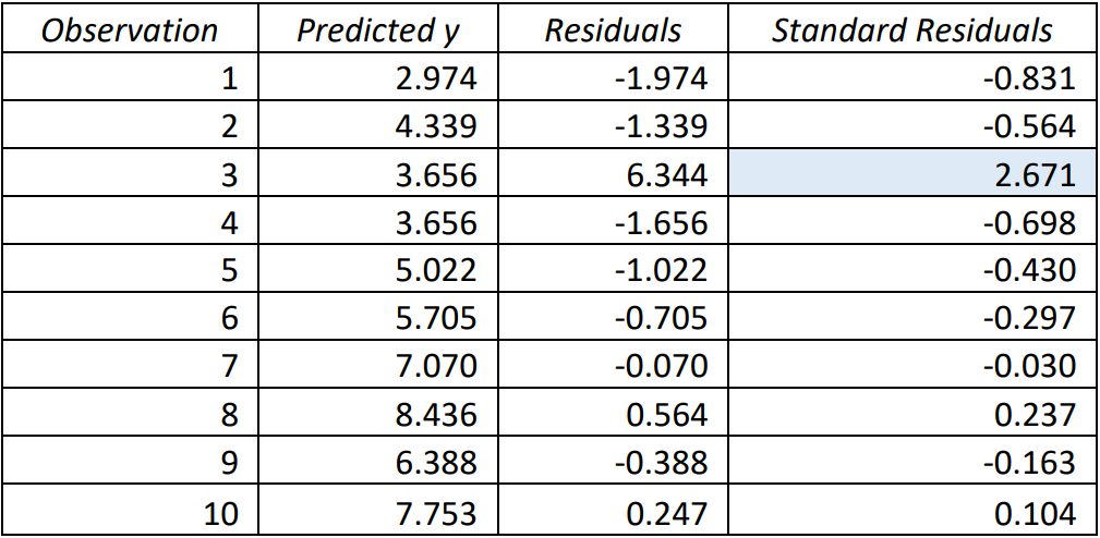 Regression analysis table for the given data. Observation 3, the data point (2, 10), has a standard residual of 2.671, which is highlighted. All other observations have standard residual values between -1 and 1.