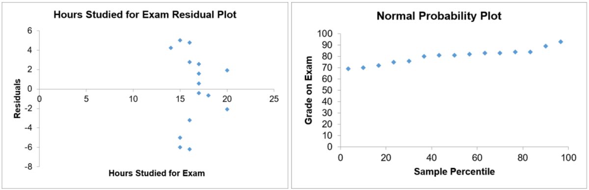 Excel-generated scatterplot of residuals vs hours studied for the exam, and the normal probability plot for the given data.