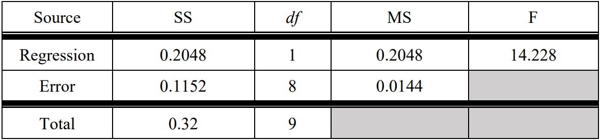 ANOVA table filled in with the values calculated above.