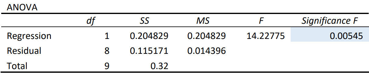 Excel-generated ANOVA table for the given data, showing a p-value of 0.00545.
