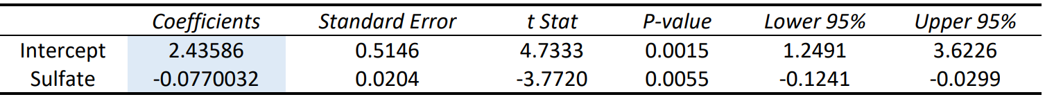 Excel-generated regression analysis table.