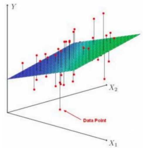 A three-dimensional coordinate system with axes for x1 and x2 forming the "floor" and the y-axis running vertically, containing a number of data points in red. A diagonal plane represents the "best fit" of these data points, with a vertical line connecting each point to the plane.