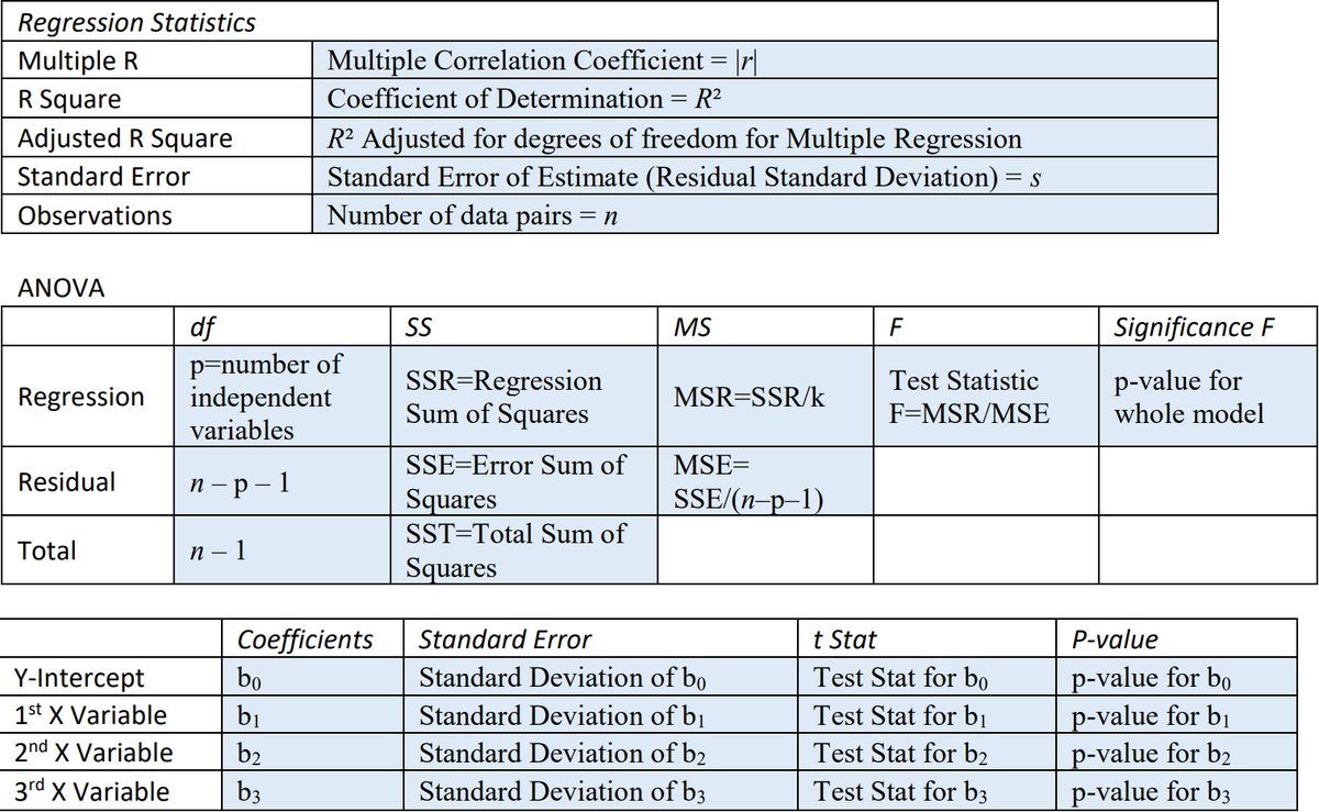 Excel-generated regression statistics table, ANOVA table, and table of coefficients, standard error, t-stat and p-value for the y-intercept, first x variable, second x variable, and third x variable.