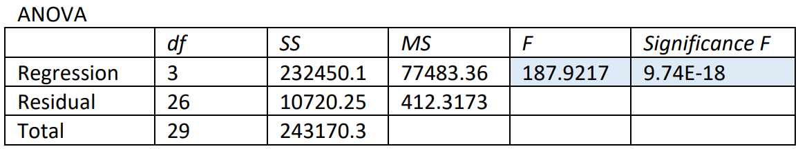 Isolated view of the ANOVA table from the given data, with the F-value of 187.9217 and the p-value of 9.74E-18 highlighted.
