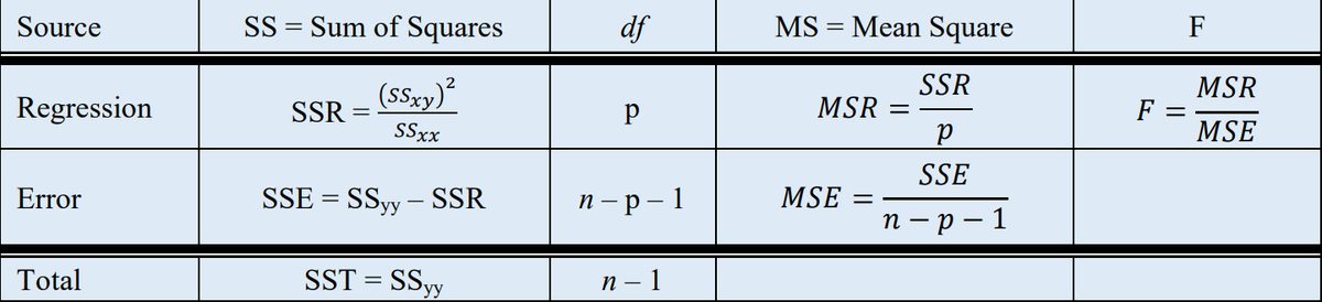 Regression ANOVA table with equations.
