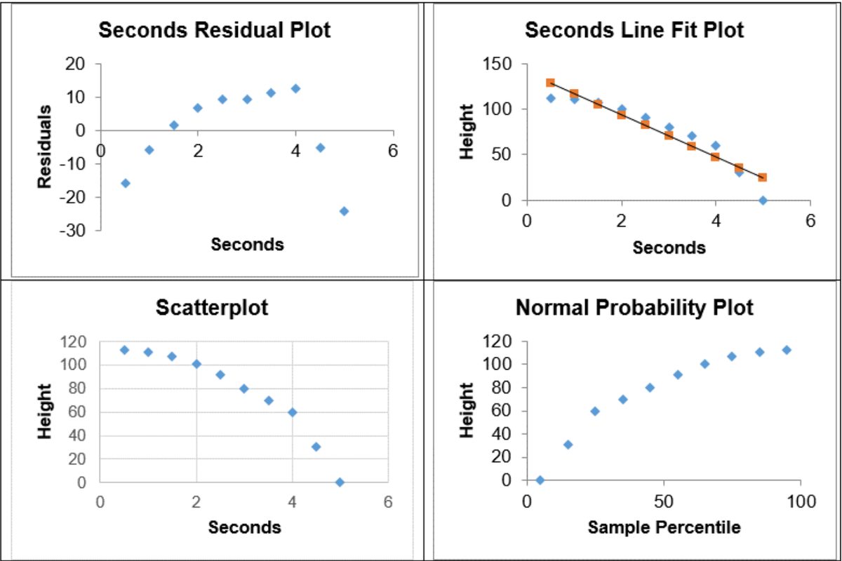 A seconds residual plot, seconds line fit plot, scatterplot, and normal probability plot for the given data.