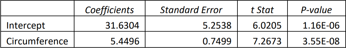Coefficient values of 31.6304 for intercept and 5.4496 for circumference, standard error values of 5.2538 for intercept and 0.7499 for circumference, t-stat values of 6.0205 for intercept and 7.2673 for circumference, and p-values of 1.16 E-06 for intercept and 3.55 E-08 for circumference.
