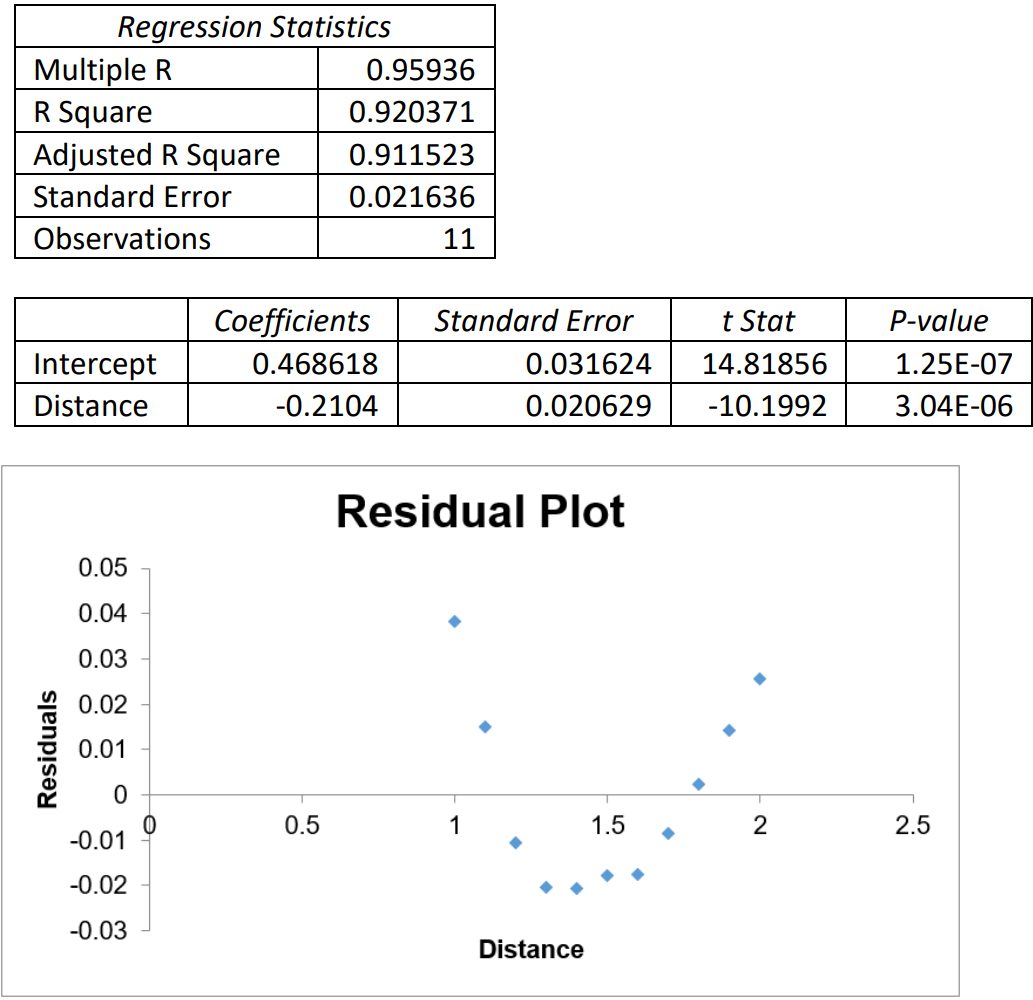 Regression statistics table with multipler R value of 0.9536, R-square value of 0.920371, adjusted R-square of 0.911523, standard error of 0.021636, and 11 observations. Table showing coefficient = 0.468618, standard error = 0.031624, t-stat = 14.81856, and p-value of 125 E-07 for intercept, and coefficient = -0.2104, standard error = 0.020629, t-stat = -10.1992, and p-value = 3.04 E-06 for distance. Residual plot for the data.
