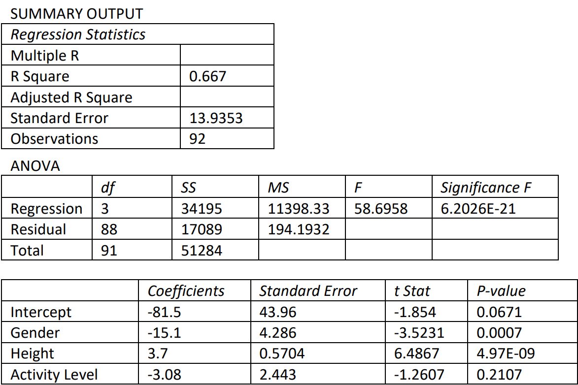 Regression statistics showing R-square value 0.667, standard error of 13.9353, and 92 observations. ANOVA table showing regression values of df=3, SS=34195, and MS=11398.33; residual values of df=88, SS=17089, and MS=194.1932; F-value of 58.6958; and significance F of 6.2026 E-21. Intercept has coefficient -81.5, standard error 43.96, t-stat -1.854, and p-value 0.0671. Gender has coefficient -15.1, standard error 4.286, t-stat -3.5231, and p-value 0.0007. Height has coefficient 3.7, standard error 0.5704, t-stat 6.4867, and p-value 4.97 E-09. Activity level has coefficient -3.08, standard error 2.443, t-stat -1.2607, and p-value 0.2107.