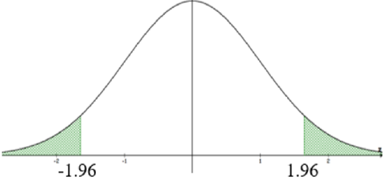 z_alpha/2 critical values of positive and negative 1.96.