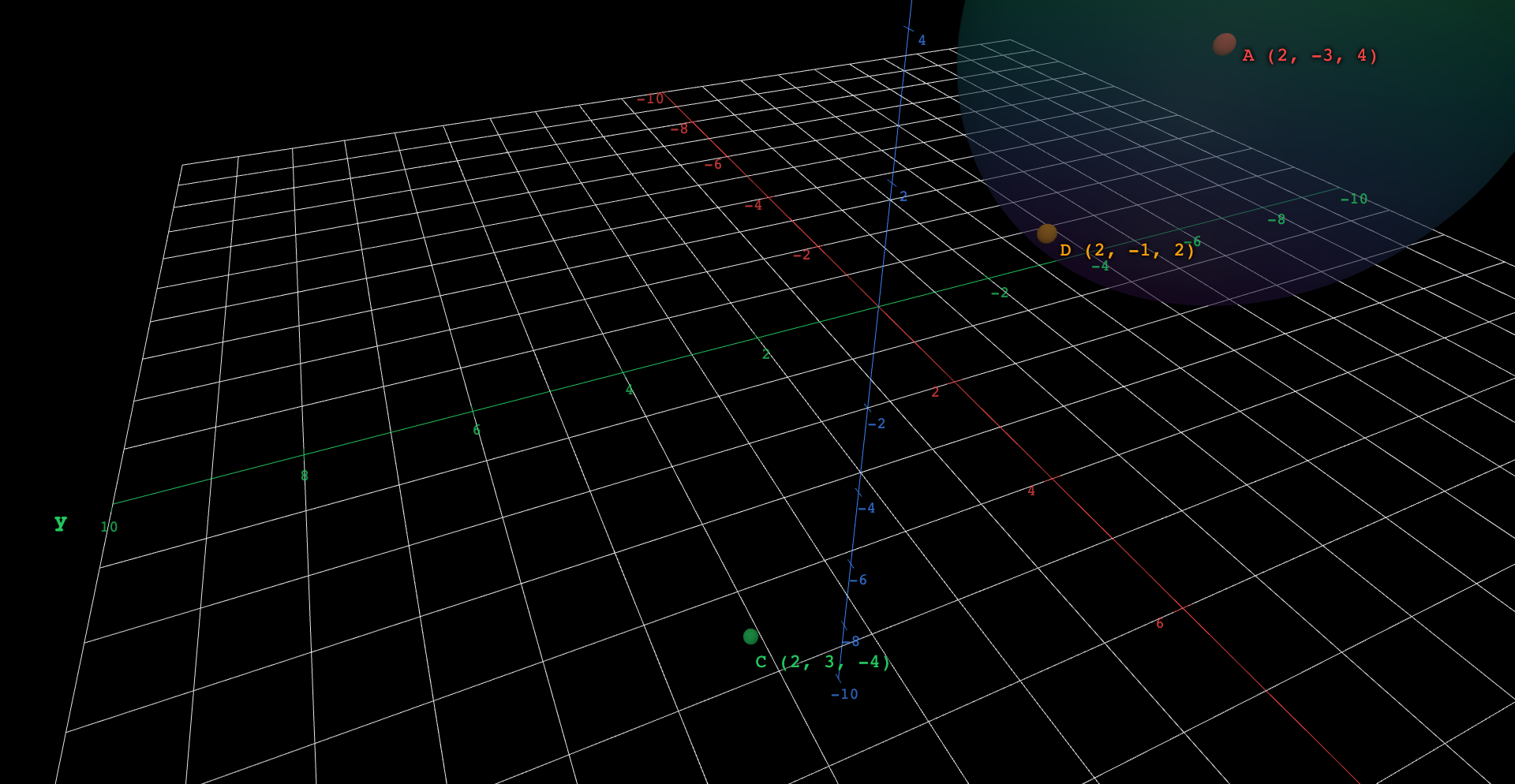 Four labeled colored points scattered among the octants of a 3D coordinate system: red A at (2,-3,4), blue B at (-2,-3,4), green C at (2,3,-4), and amber D at (2,-1,2). A translucent sphere of radius 3 is centered on point A; point D sits inside it, while B and C sit outside.