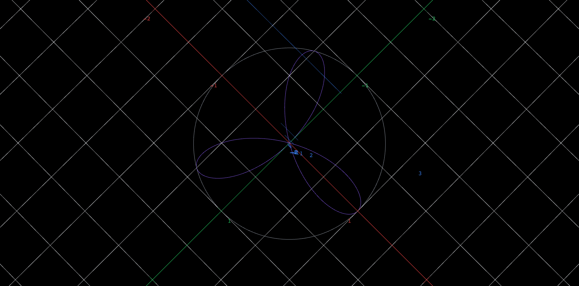A violet rose-shaped curve of identical petals radiating from the origin, drawn flat in the plane and inscribed in a dashed gray unit circle, viewed from almost straight overhead. A slider named b sets the frequency in r = cos(b theta): odd values of b draw exactly b petals, while even values draw twice as many, 2b, which is the parity surprise the scene is built to expose.