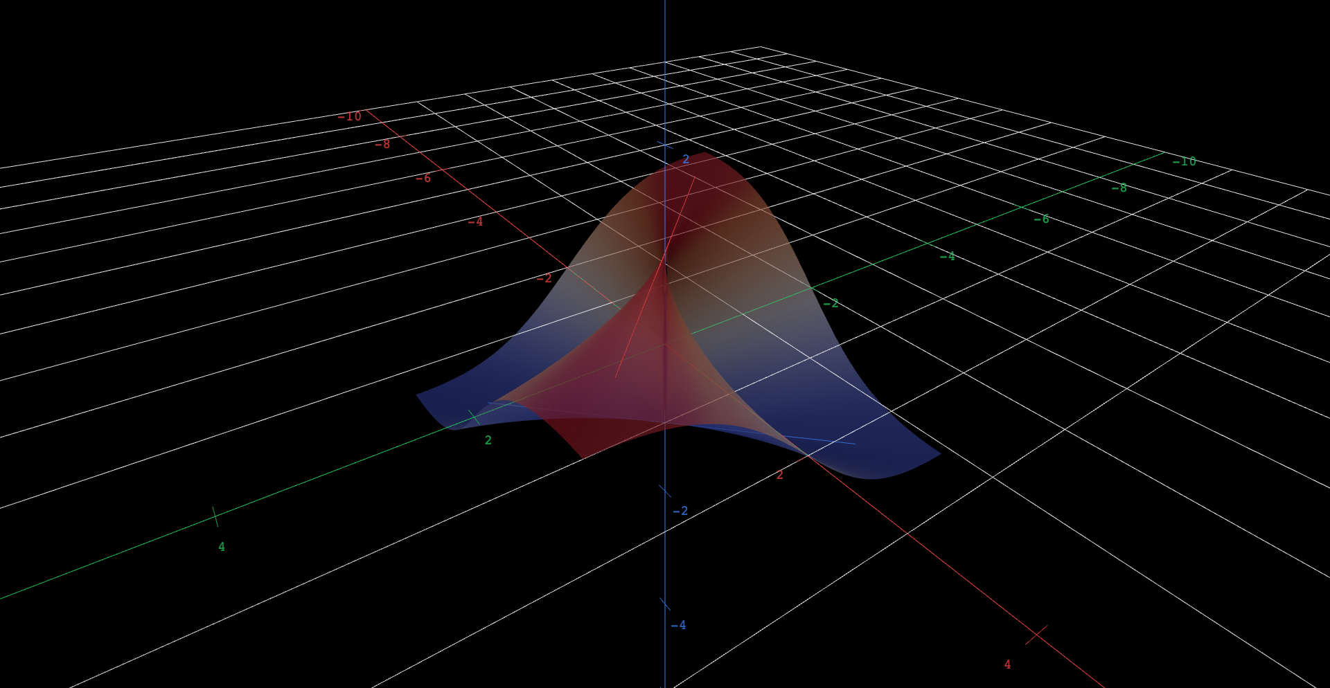 A red-and-blue surface that pleats into a sharp vertical fin at the origin, ridges at height 1 along the diagonal y = x and valleys at height -1 along y = -x. Three thick straight roads ride the surface through the origin: a green one flat at height 0, a red one at height 1, and a blue one at height -1. A fourth amber road is hidden.