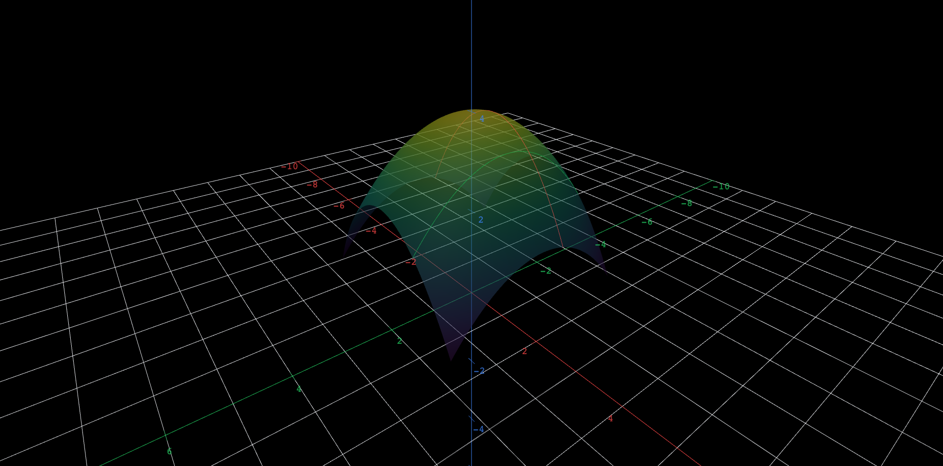 A translucent dome-shaped surface, the elliptic paraboloid z = 4 - x squared over 2 - y squared over 3, with two thick curves lying on its skin: a red parabola running in the x-direction at the fixed depth y = b, and a green parabola running in the y-direction at the fixed position x = a. Slider b slides the red curve forward and back across the dome and slider a slides the green curve left and right; the two curves always cross at the single point (a, b) on the surface, and the slope of each curve at that crossing is the corresponding partial derivative.