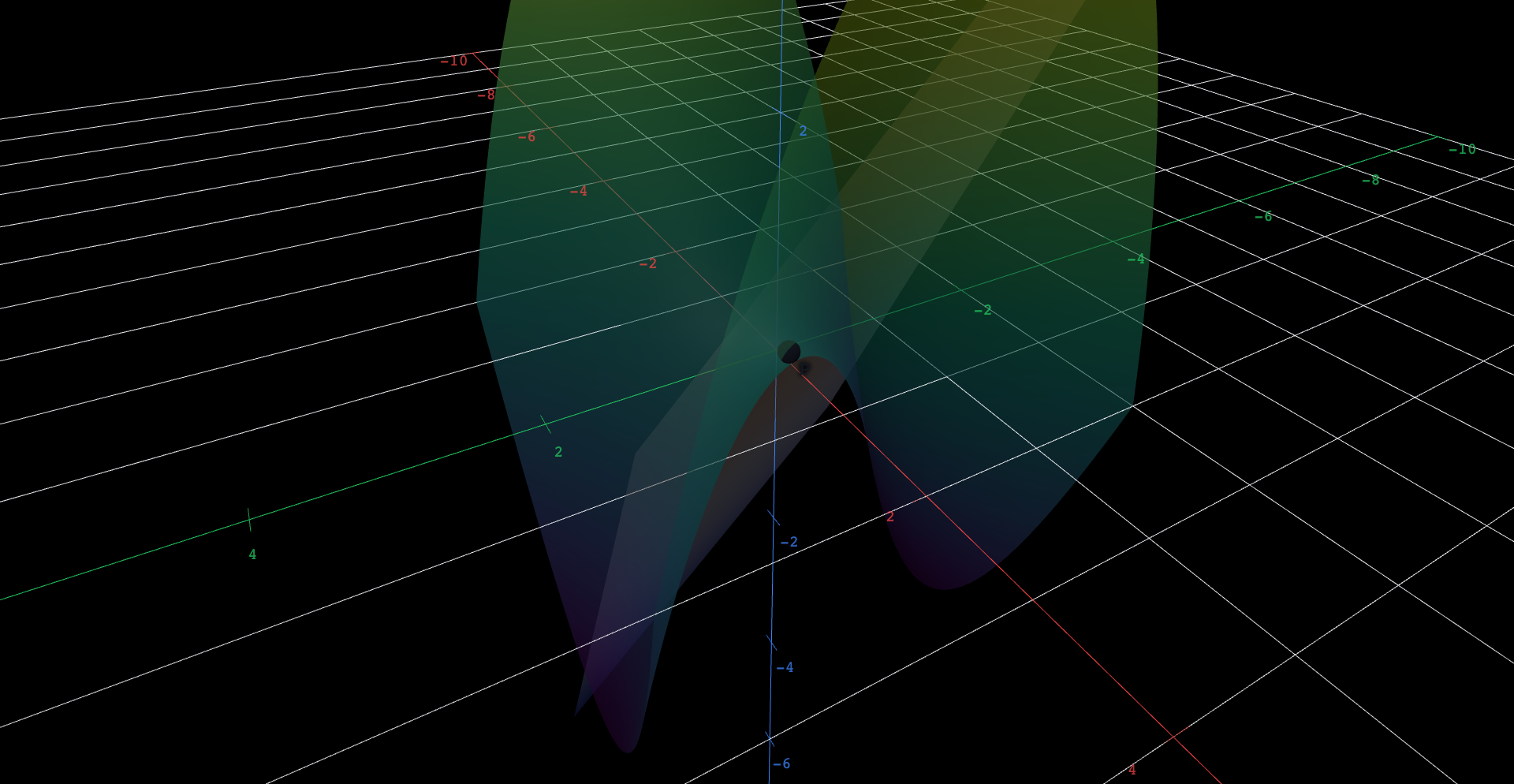 A green-to-yellow saddle-shaped surface z = x squared minus y squared, pierced by a half-transparent red-and-blue flat plane. The two touch at a single dark marked point P at (1, 0.5, 0.75), where the plane is tangent to the saddle.