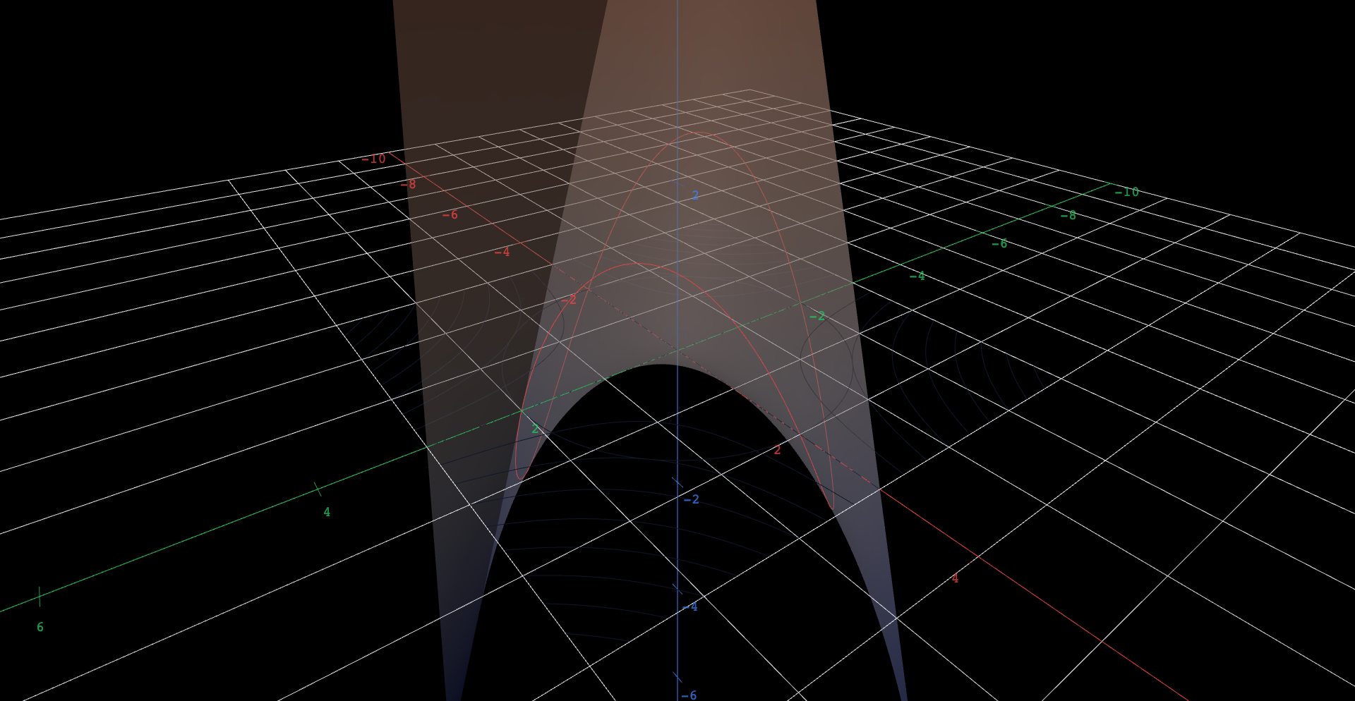 A translucent red-and-blue saddle surface z = x*y with seventeen dark contour lines on the z = 0 plane — hyperbolas, plus a crossed pair of straight lines at level zero. A flat dark circle of radius 2 lies in that plane, and a thick red ribbon-like curve traces the value of x*y above and below each point of the circle, rising to two crests of height 2 and dipping to two troughs of depth 2. Two red marker points at the crests are hidden.
