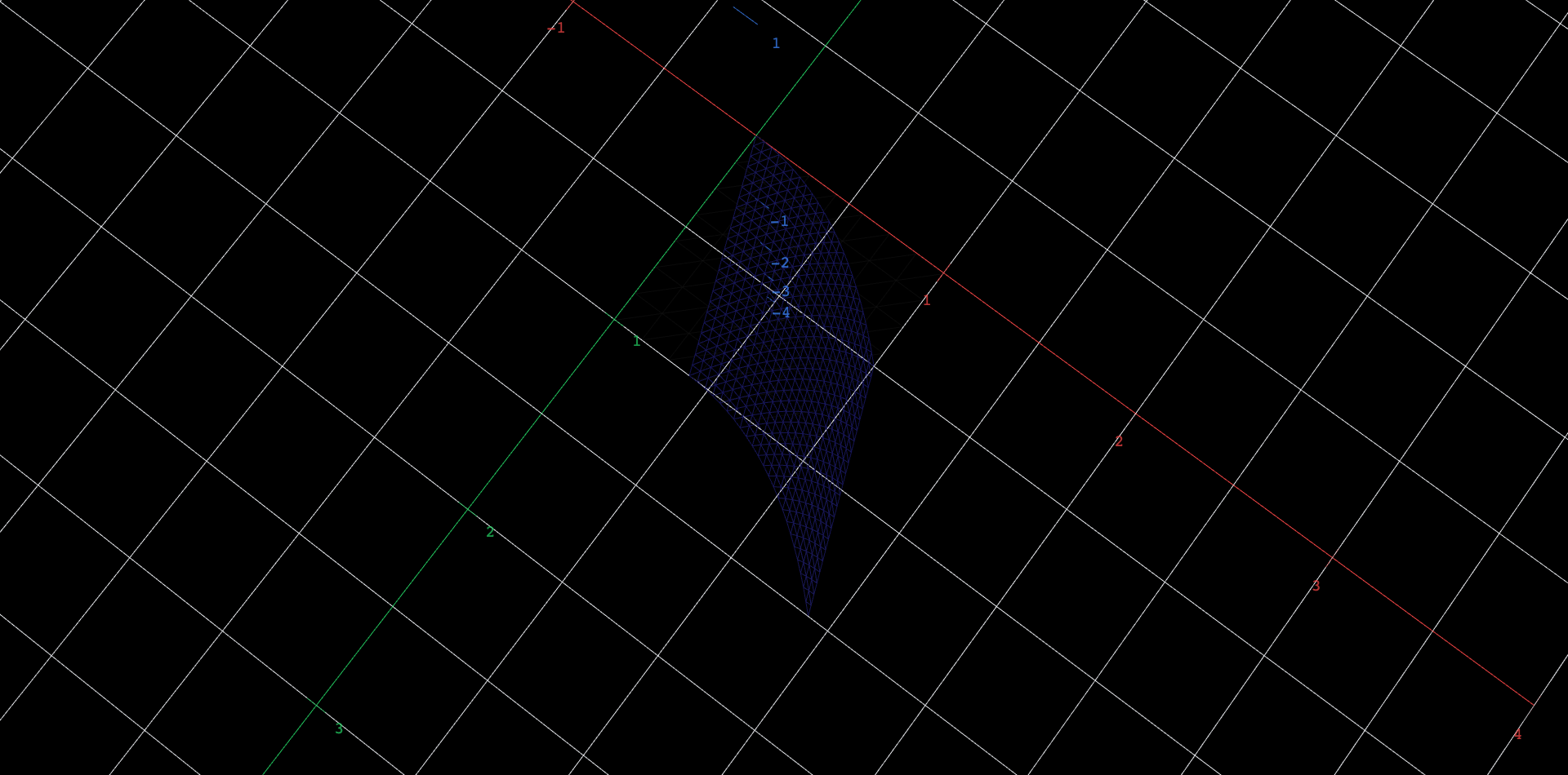 Seen from almost straight overhead, a faint gray wireframe unit square sits in the plane, and over it lies a brightly colored curvilinear quadrilateral: the image of that square under the map T(u, v) = (u + a v, v + b u squared), carrying a mesh of small cells that stretch and shrink from one corner of the region to the other. Slider a shears the top edge sideways and slider b bends the bottom edge into a parabola; setting both sliders to zero makes the colored image coincide with the gray square, and the varying cell sizes elsewhere are the Jacobian made visible.