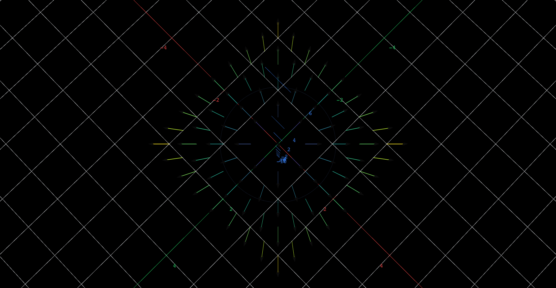 A flat carpet of arrows seen from almost straight overhead, crossed by a dark circle of radius 1.5 centered at the origin. The visible field's arrows all point radially outward, brightening from purple to yellow away from the center, so along the dark circle they cross it at right angles everywhere; a second, hidden field can be toggled visible in its place, whose arrows instead circulate counterclockwise and run along the circle rather than across it. Comparing how each field meets the loop is the scene's whole game: crossing everywhere means zero circulation, running along it means circulation that never cancels.