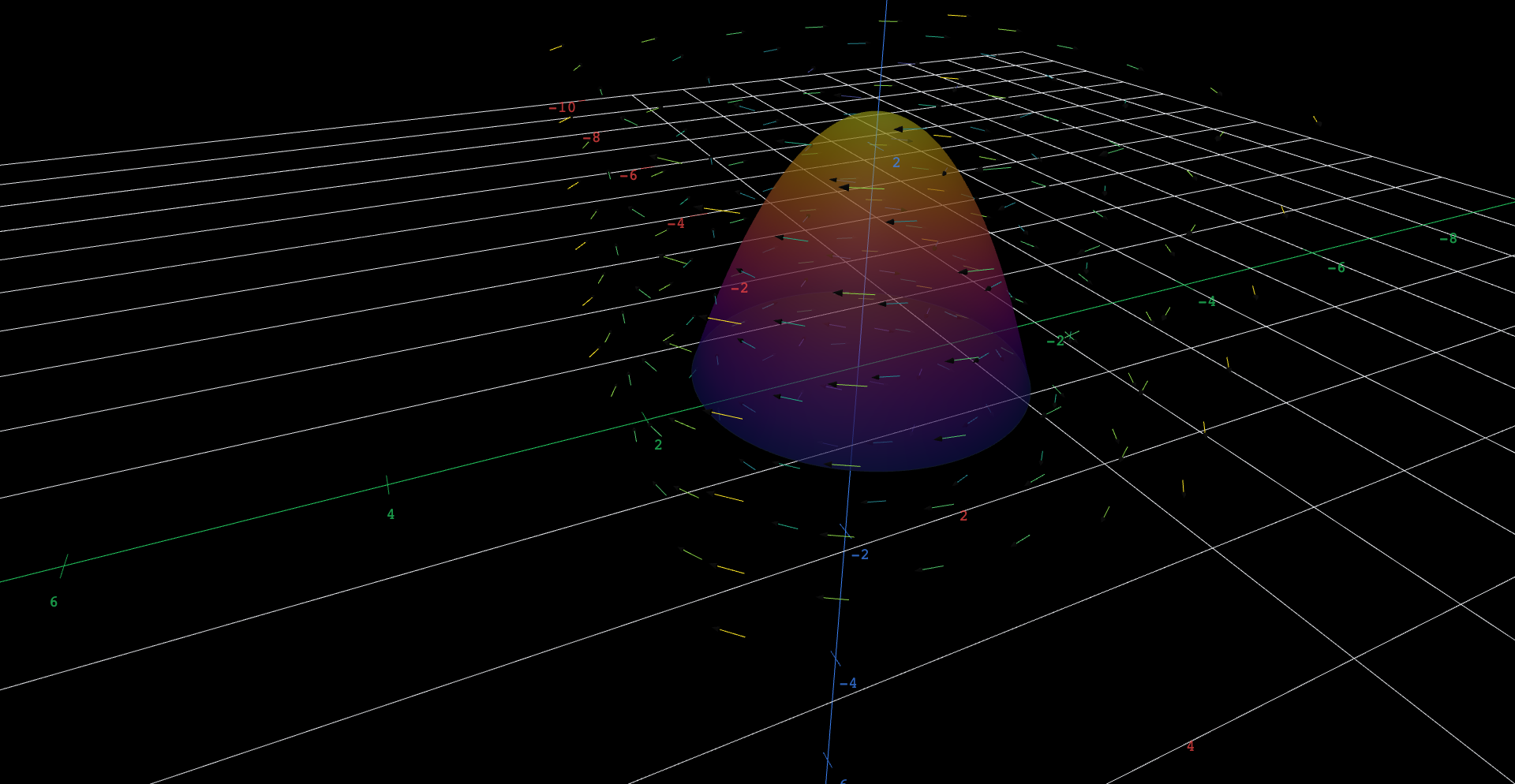 A dark circle of radius 1.5 in the xy-plane, spanned by two translucent surfaces that share it as their rim: a flat yellow-toned disk and a dome-shaped purple-orange paraboloid rising above it. A field of arrows circulates counterclockwise around the z-axis, threading through both surfaces.