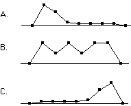 Three frequency polygons labeled A, B, and C for a skew exercise. A rises to a peak near the left and then trails off flat and low to the right. B zigzags across the whole range with three interior peaks of roughly equal height and no long tail. C stays low and flat across most of the range, then climbs to a peak near the right and drops sharply.