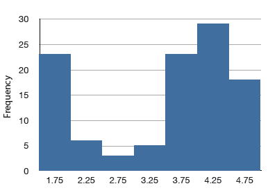 Histogram of times between eruptions of the Old Faithful geyser, midpoints 1.75 to 4.75: frequencies about 23, 6, 3, 5, 23, 29, and 18. Two distinct peaks — one at 1.75 and a taller one at 4.25, separated by a near-empty middle — make the distribution bimodal.