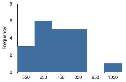 Histogram of 20 cursor-movement response times grouped in 100-millisecond ranges labeled by their midpoints 550 to 1050: frequencies 3, 6, 5, 5, 0, and 1. The single value above 1000 msec sits apart from the rest.