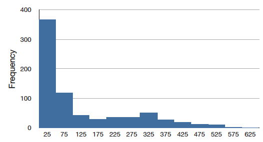 Histogram of 1974 major league baseball salaries in thousands of dollars, midpoints 25 to 625: about 368 players in the lowest bar at 25, about 119 at 75, then about 45, 30, 36, 36, a secondary bump of about 52 at 325, and a long thin tail of about 27, 19, 13, 11 down to nearly 0 by 625 — an extreme positive skew.