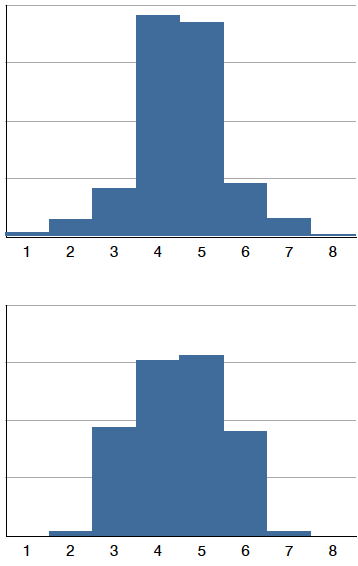 Two histograms on the same 1-to-8 scale, drawn one above the other and differing in kurtosis. The top distribution has a tall narrow spike at 4 and 5 with small but visible bars out at 2 and 7 — relatively long tails, called leptokurtic. The bottom distribution is lower and broader, with most of its area between 3 and 6 and almost nothing at 2 and 7 — short tails, called platykurtic. The frequency axes are unlabeled.