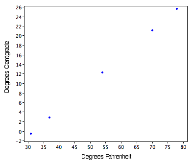 Scatterplot of degrees Centigrade against degrees Fahrenheit for five US cities: (31, -0.56), (37, 2.78), (54, 12.22), (70, 21.11), and (78, 25.56). The five points fall exactly on a straight line, which is what makes the Fahrenheit-to-Centigrade conversion a linear transformation.
